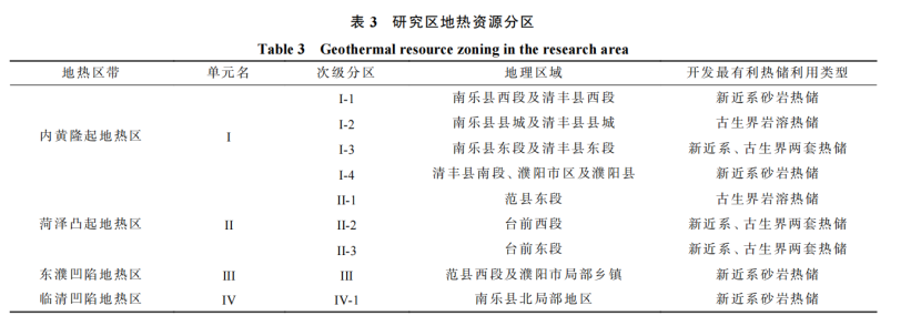 河南省濮陽市中深層地熱地質特征、資源儲量及開發利用適宜性評價-地大熱能