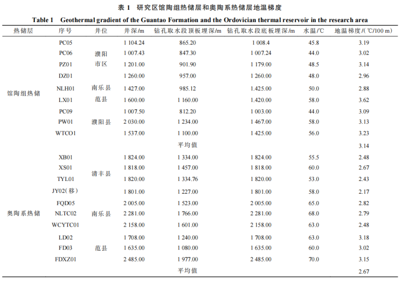 河南省濮陽市中深層地熱地質特征、資源儲量及開發利用適宜性評價-地大熱能