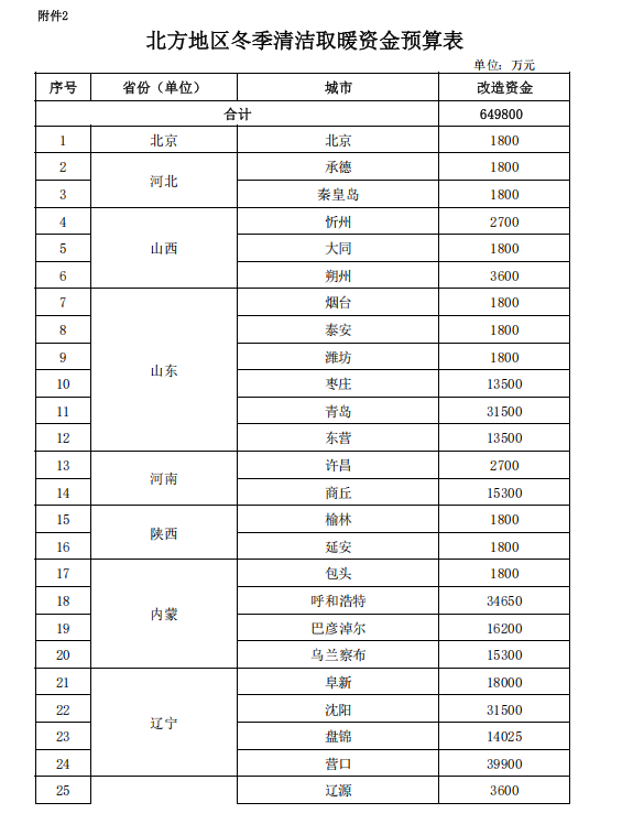 補貼64.98億元！提前下達2025年北方地區冬季清潔取暖資金-地大熱能